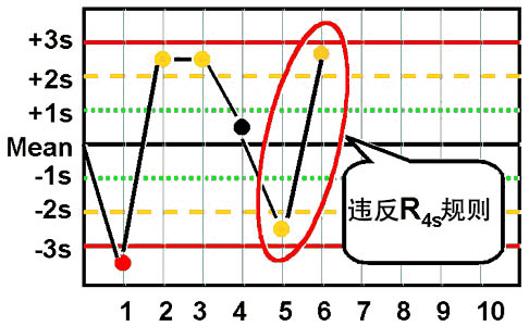 westgard质控程序